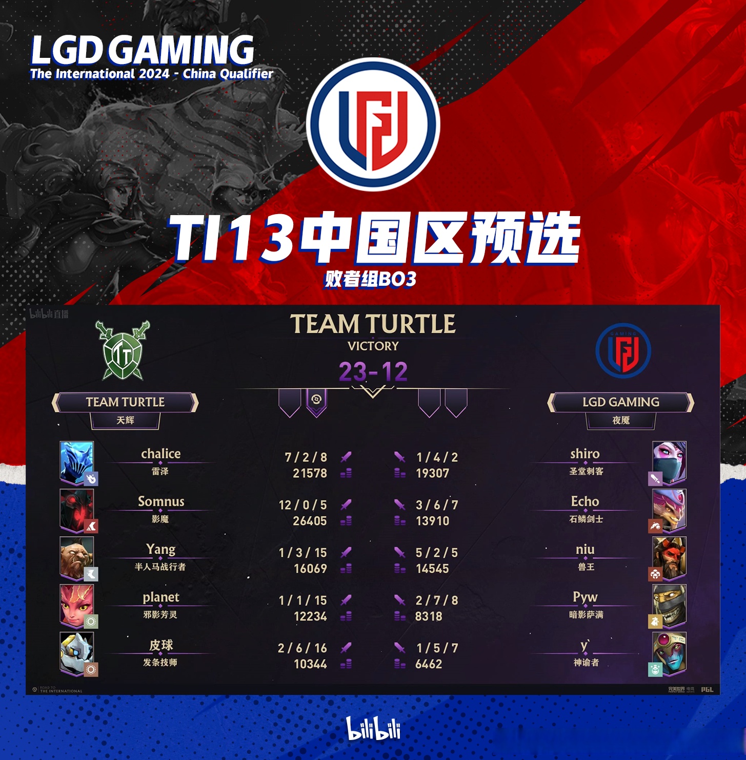 TI国际邀请赛赔率刷新纪录，竞猜热度飙升