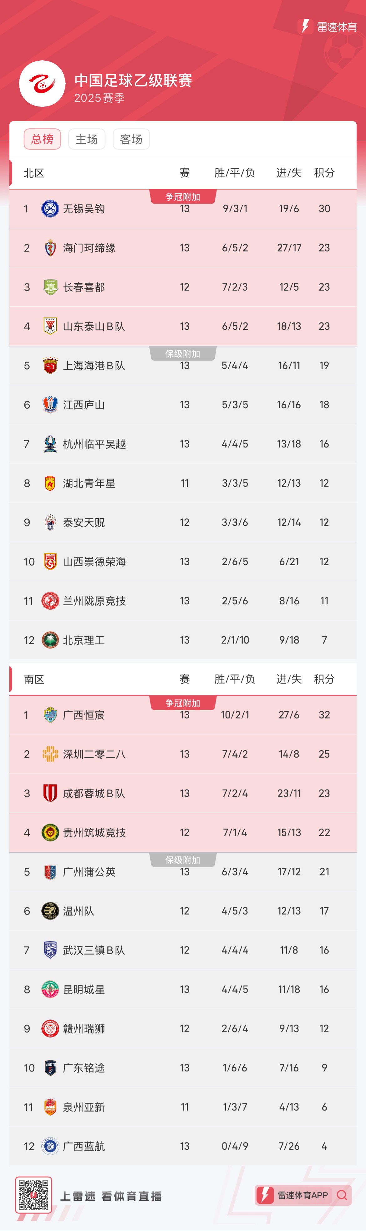 关于比分分析官方公布最新积分榜,悬念再起的信息 关于比分分析官方公布最新积分榜,悬念再起的信息